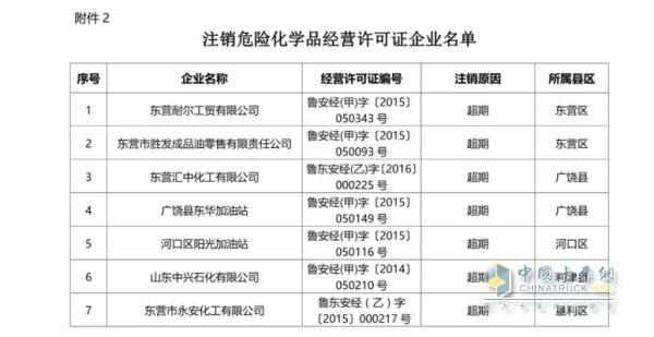 表2：注銷危險(xiǎn)化學(xué)品經(jīng)營(yíng)許可證企業(yè)名單