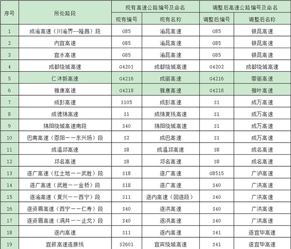 高速公路編號(hào)調(diào)整對(duì)照表1