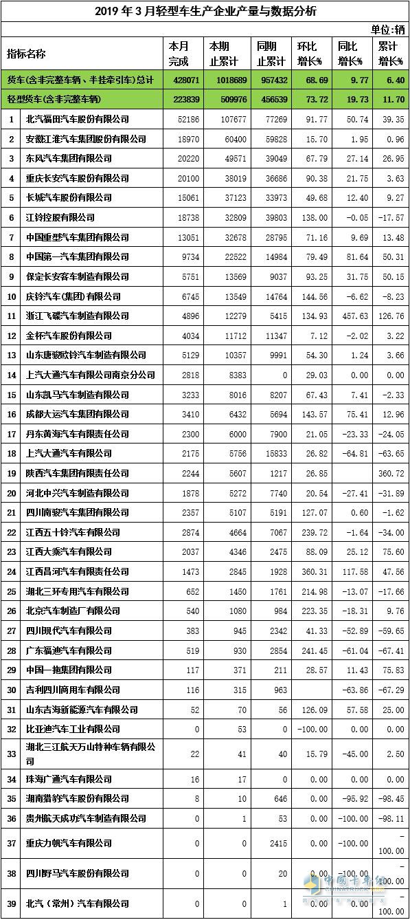 2019年3月輕卡企業(yè)產(chǎn)量與數(shù)據(jù)分析