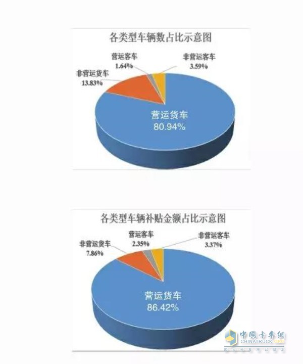 各類型車輛數(shù)占比示意圖