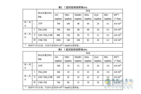 國六實施，先小型車后重型車