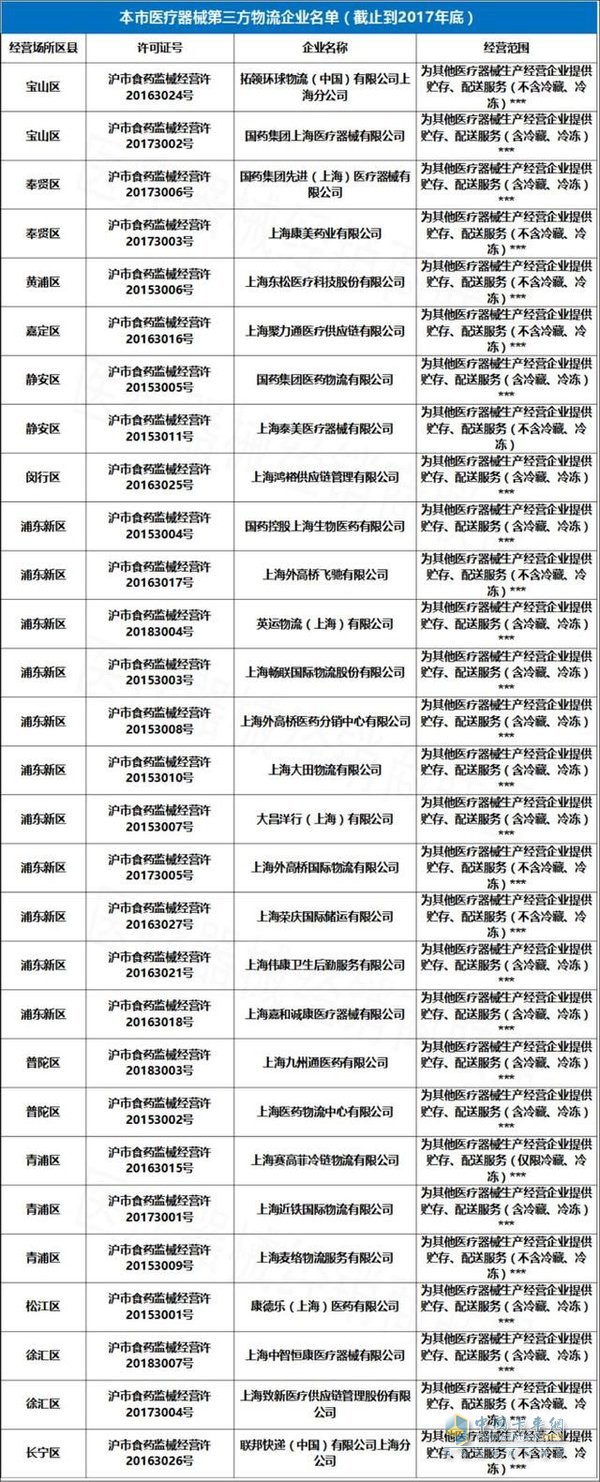 29家醫(yī)療器械第三方物流企業(yè)被檢查