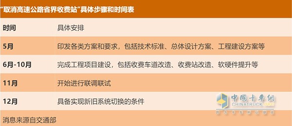 取消高速公路省界收費(fèi)站具體步驟和時間表