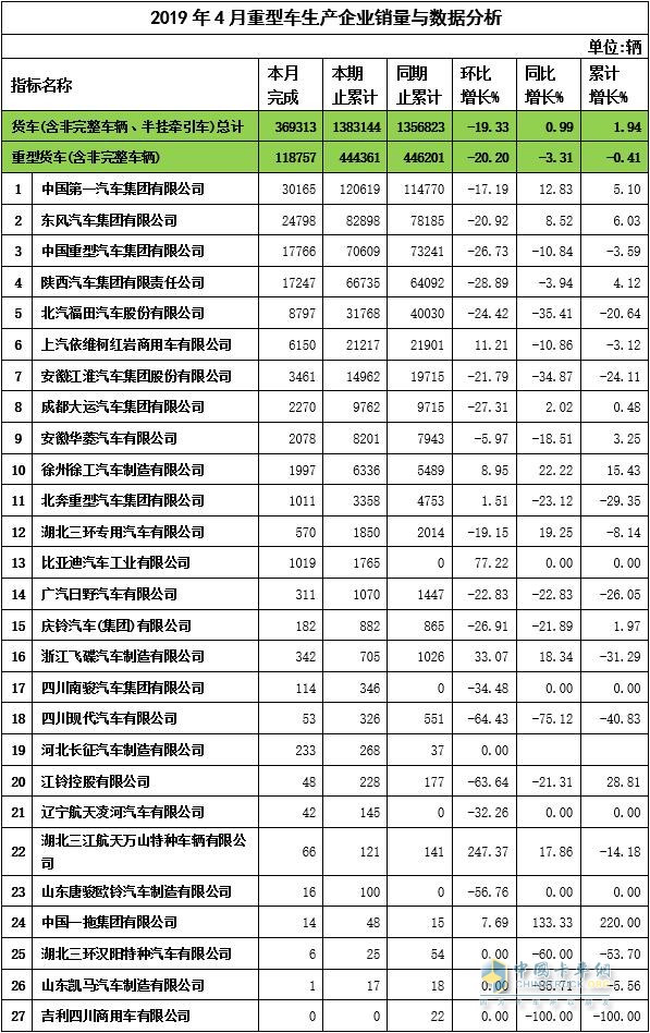 2019年4月重卡企業(yè)銷量與數(shù)據(jù)分析