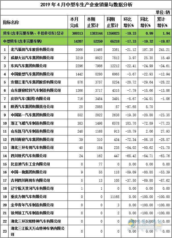 2019年4月中卡企業(yè)銷量與數(shù)據(jù)分析