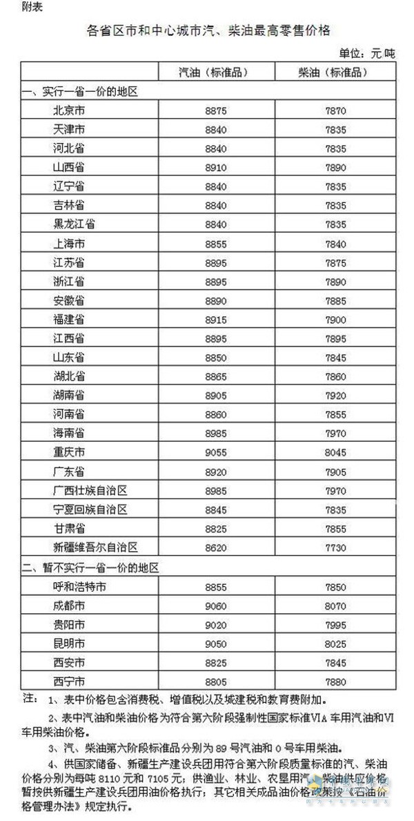 各省區(qū)市和中心城市汽、柴油最高零售價格