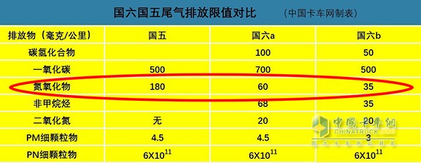 國(guó)六排放對(duì)尾氣氮氧化物含量要求嚴(yán)格3--5倍