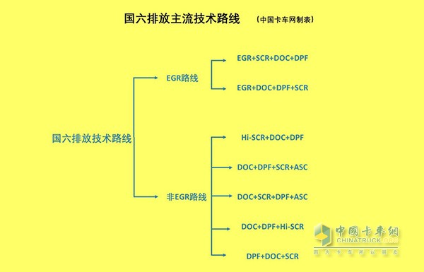國(guó)六排放主流技術(shù)路線