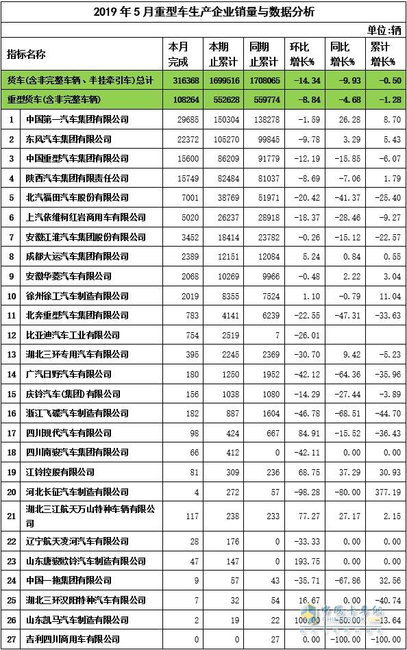 2019年5月重卡企業(yè)銷量與數(shù)據(jù)分析