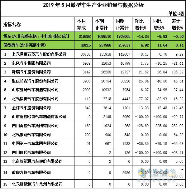 2019年5月微卡企業(yè)銷量與數(shù)據(jù)分析