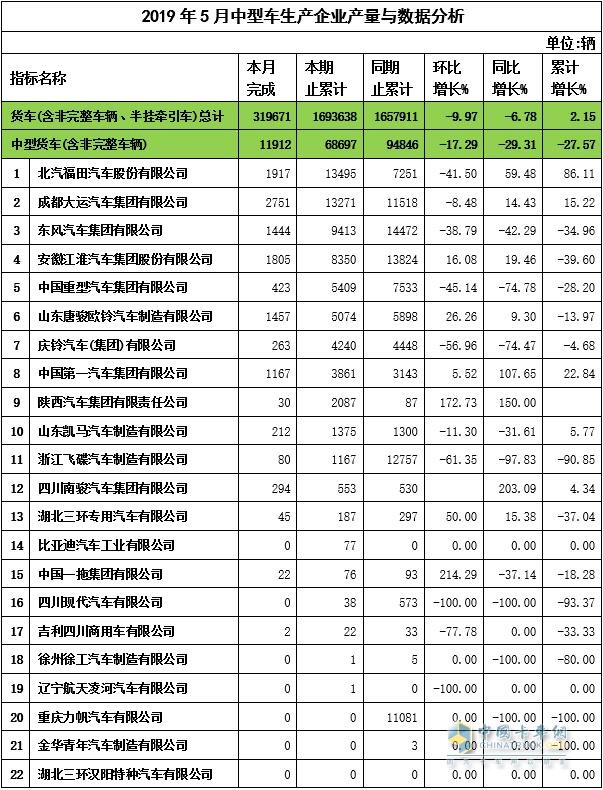 2019年5月中卡企業(yè)產(chǎn)量與數(shù)據(jù)分析