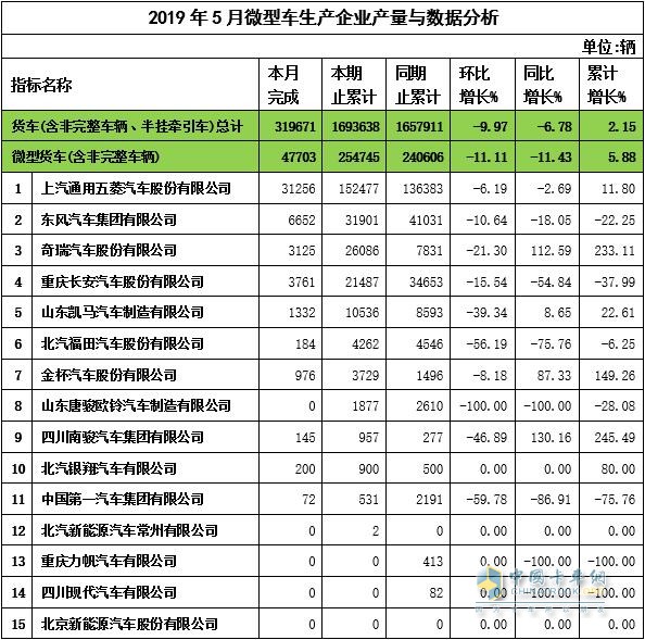 2019年4月微卡企業(yè)產(chǎn)量與數(shù)據(jù)分析