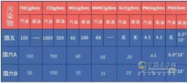 國五，國六對柴油機污染物的排放限值