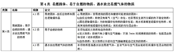第四類 易燃固體、易燃自燃的物質(zhì)、遇水放出易燃?xì)怏w的物質(zhì)