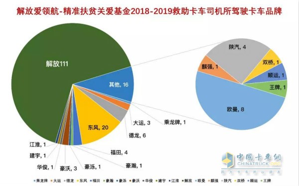 解放愛領航—精準扶貧關愛基金2018—2019救助卡車司機所駕駛的卡車品牌