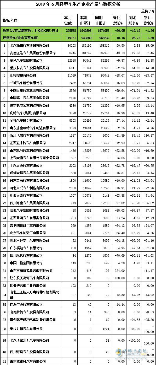 2019年6月輕卡企業(yè)產(chǎn)量與數(shù)據(jù)分析