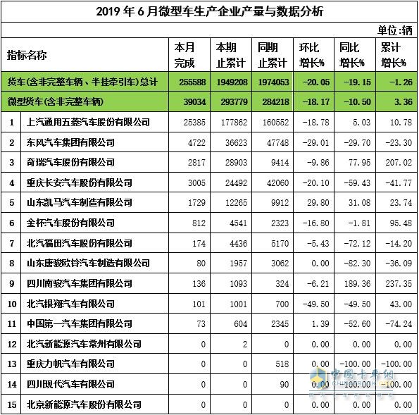 2019年6月微卡企業(yè)產(chǎn)量與數(shù)據(jù)分析