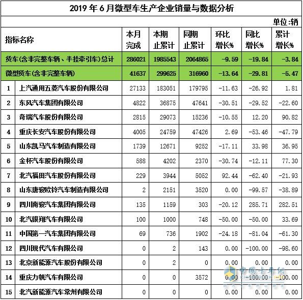 2019年6月微卡企業(yè)銷量與數據分析