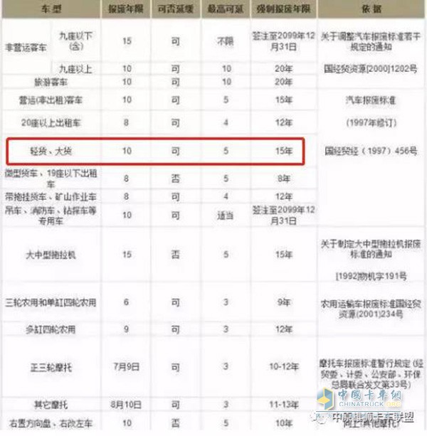 國(guó)三貨車報(bào)廢年限為15年