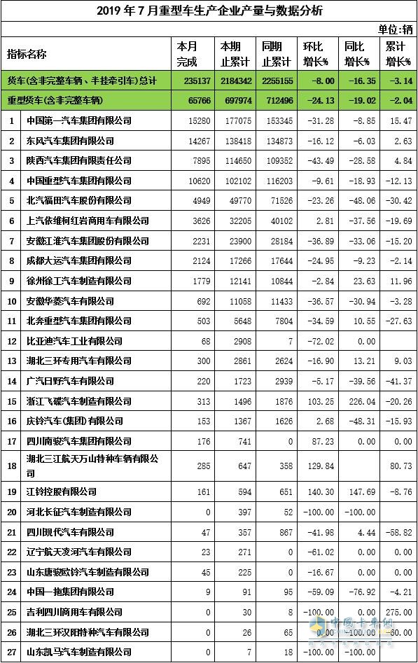 2019年7月重卡企業(yè)產(chǎn)量與數(shù)據(jù)分析