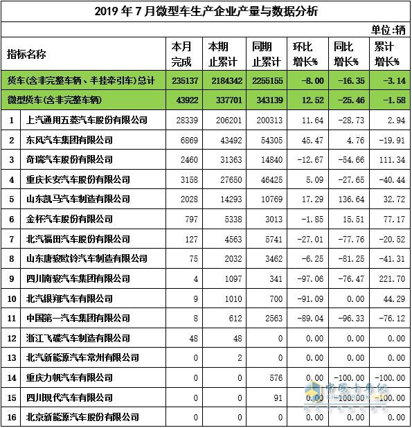 2019年7月微卡企業(yè)產(chǎn)量與數(shù)據(jù)分析