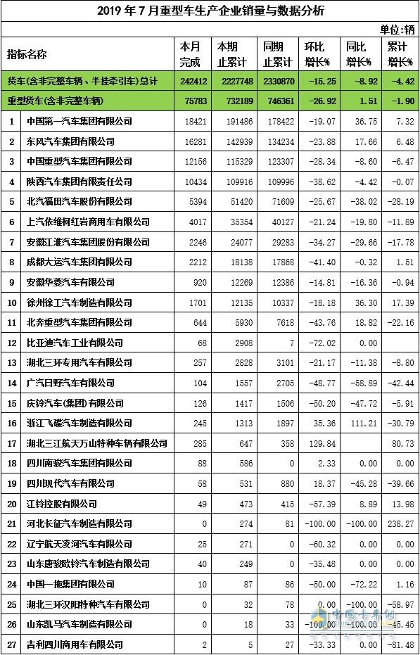 2019年7月重卡企業(yè)銷量與數(shù)據(jù)分析