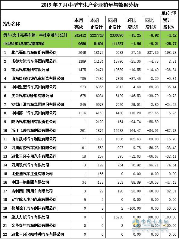 2019年7月中卡企業(yè)銷量與數(shù)據(jù)分析