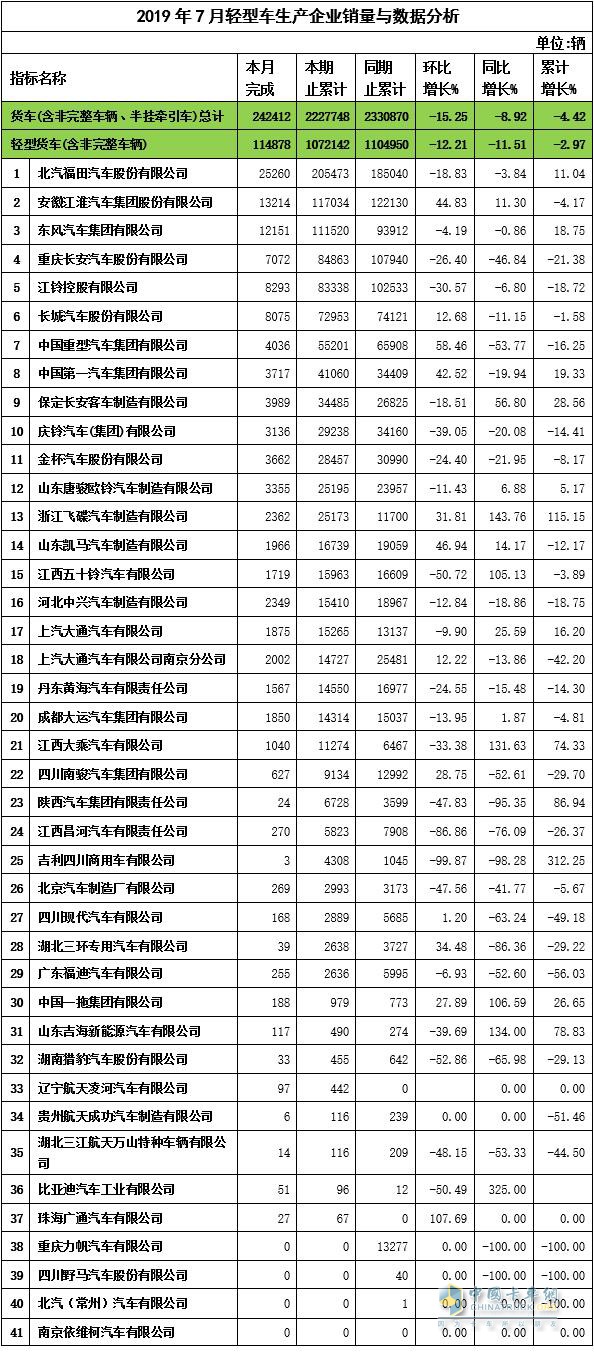 2019年7月輕卡企業(yè)銷量與數(shù)據(jù)分析