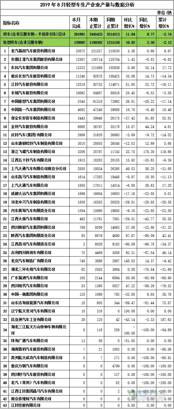 2019年8月輕卡企業(yè)產(chǎn)量與數(shù)據(jù)分析