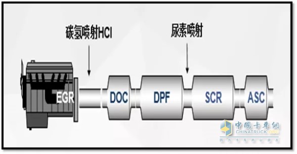 國內(nèi)柴油機(jī)企業(yè)主流國六排放后處理控制路線