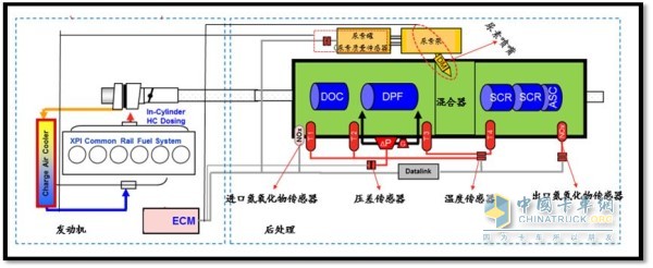 國外柴油機(jī)企業(yè)主流國六排放后處理控制路線