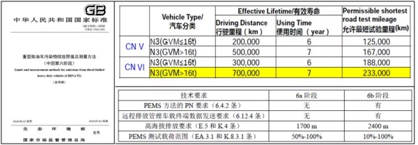 重型柴油汽車排放法規(guī)