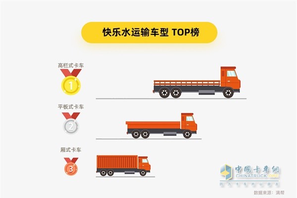 滿幫貨運(yùn)大數(shù)據(jù) 快樂水運(yùn)輸車型TOP榜