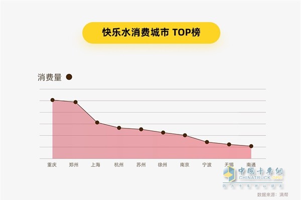 滿幫貨運(yùn)大數(shù)據(jù) 快樂水消費(fèi)城市TOP榜