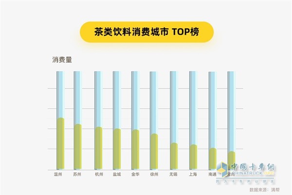 滿幫貨運(yùn)大數(shù)據(jù) 茶類飲料消費(fèi)城市TOP榜