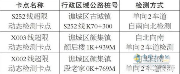 各卡點行政區(qū)域公路樁號及檢測方式