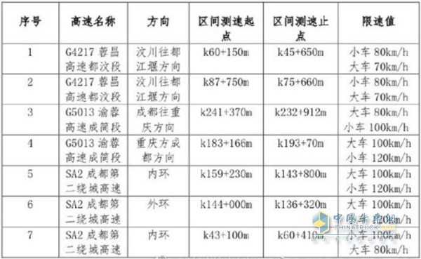 高速名稱、方向、區(qū)間測(cè)速起點(diǎn)、區(qū)間測(cè)速止點(diǎn)及限速值