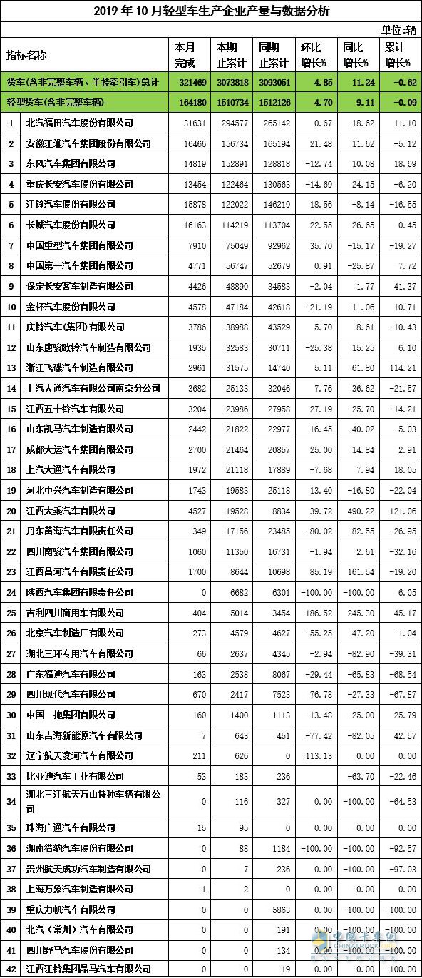 2019年10月輕卡企業(yè)產(chǎn)量與數(shù)據(jù)分析