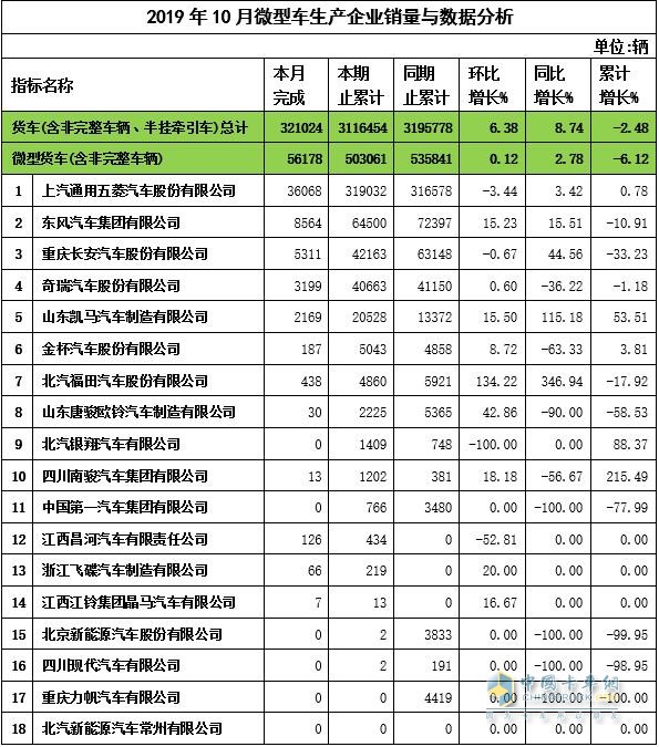 2019年10月微卡企業(yè)銷量與數(shù)據(jù)分析