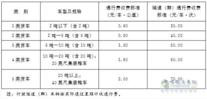 貨車車型和收費(fèi)標(biāo)準(zhǔn)