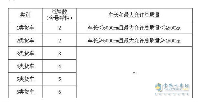 類別、總軸數(shù)以及車長和最大允許總質(zhì)量表