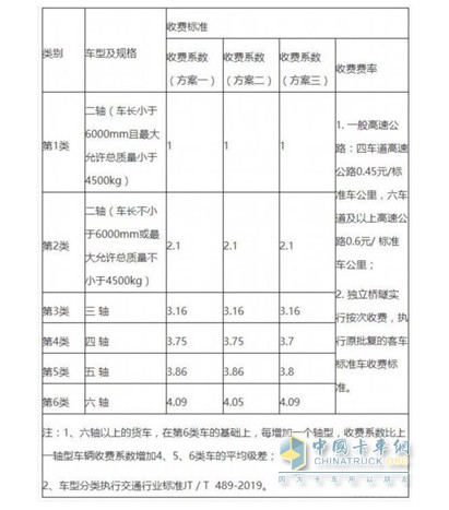 類別、車型及規(guī)格以及收費標準