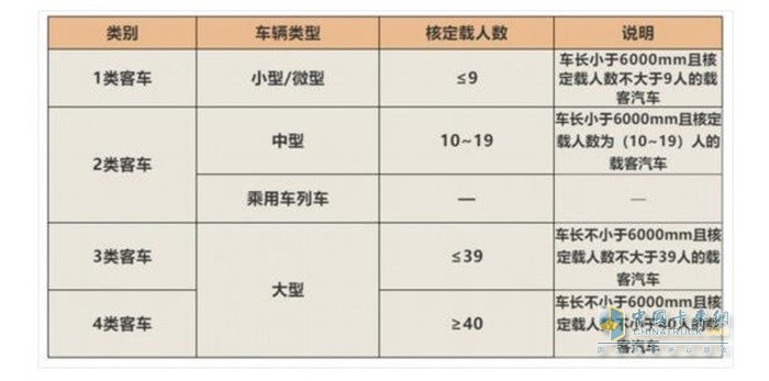 客車類別、車輛類型、核定載人數(shù)以及說明