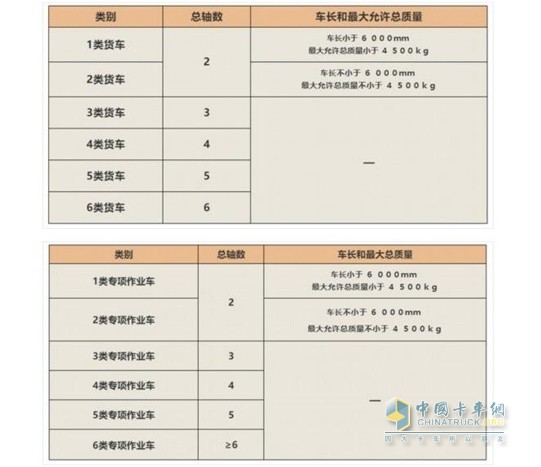 類別、總軸數(shù)、車長和最大允許總質量