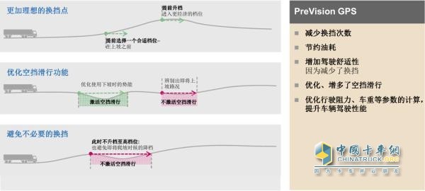 PreVision GPS預(yù)換擋功能