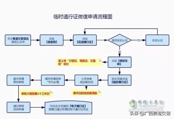 通行證辦理流程