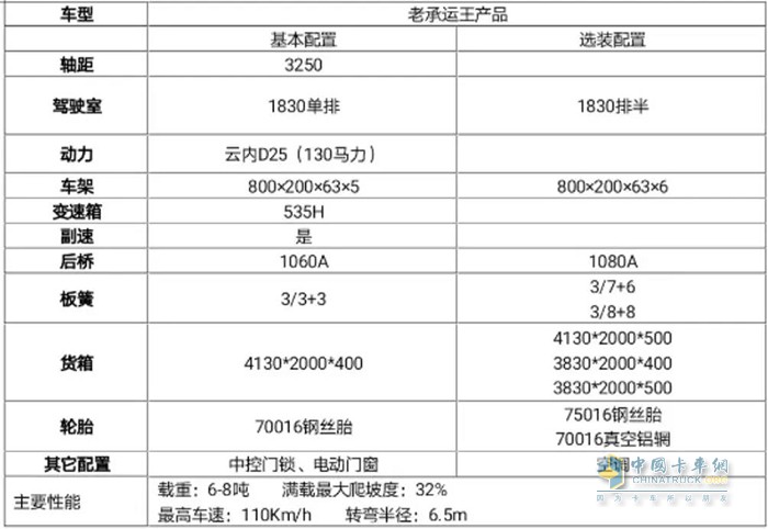 產(chǎn)品配置表