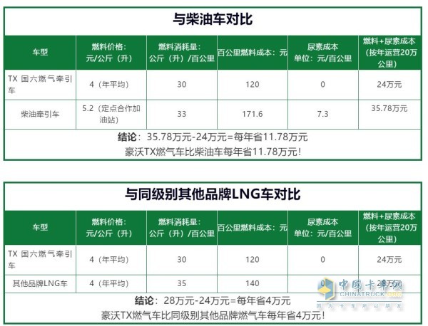 豪沃TX國六燃氣車對比