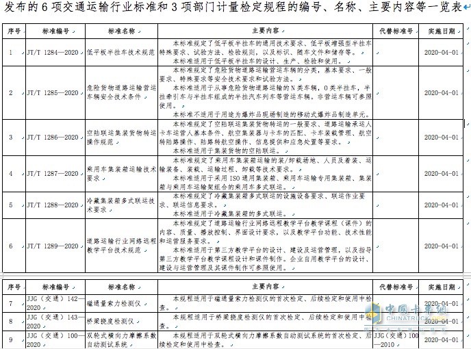 6項交通運輸行業(yè)標準和3項部門計量檢定規(guī)程的編號、名稱、主要內(nèi)容等一覽表