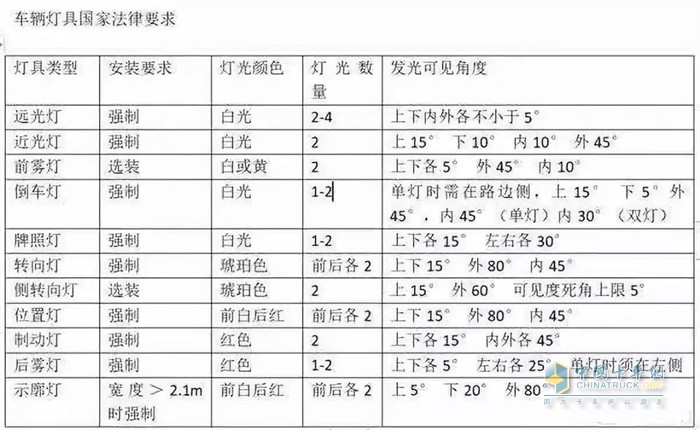 車(chē)輛燈具國(guó)家法律要求